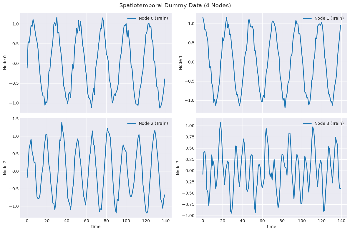 ../_images/examples_spatiotemporal_forecasting_example_2_0.png